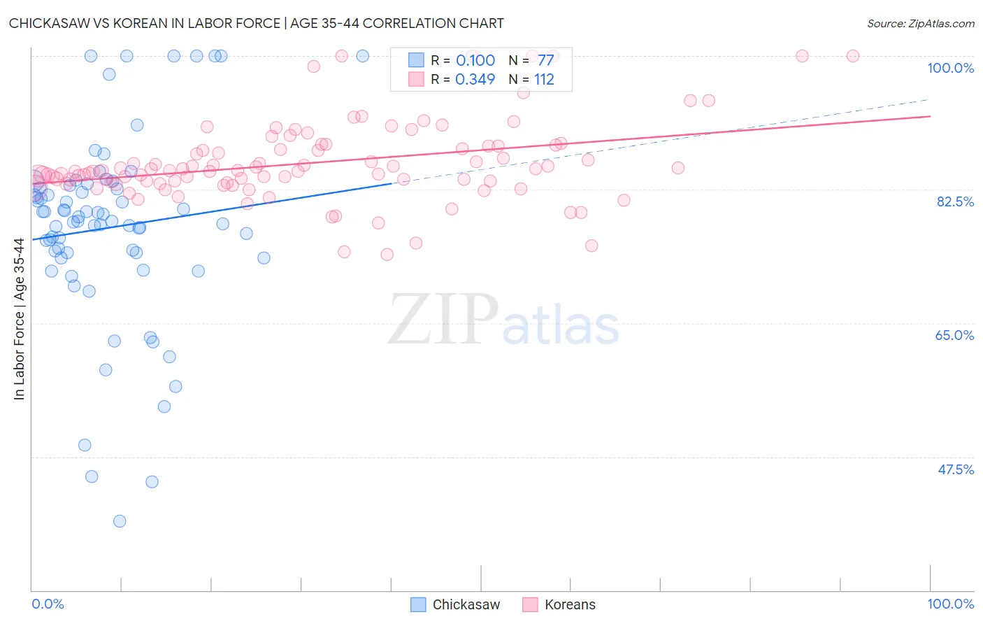 Chickasaw vs Korean In Labor Force | Age 35-44