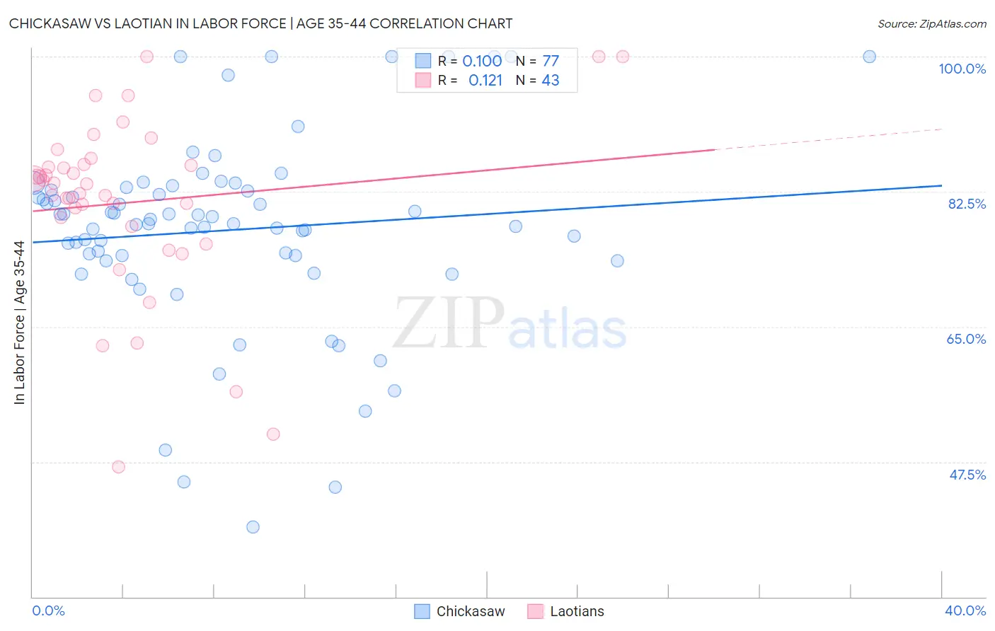 Chickasaw vs Laotian In Labor Force | Age 35-44