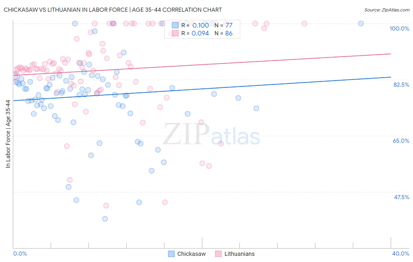 Chickasaw vs Lithuanian In Labor Force | Age 35-44