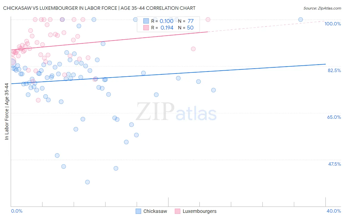 Chickasaw vs Luxembourger In Labor Force | Age 35-44