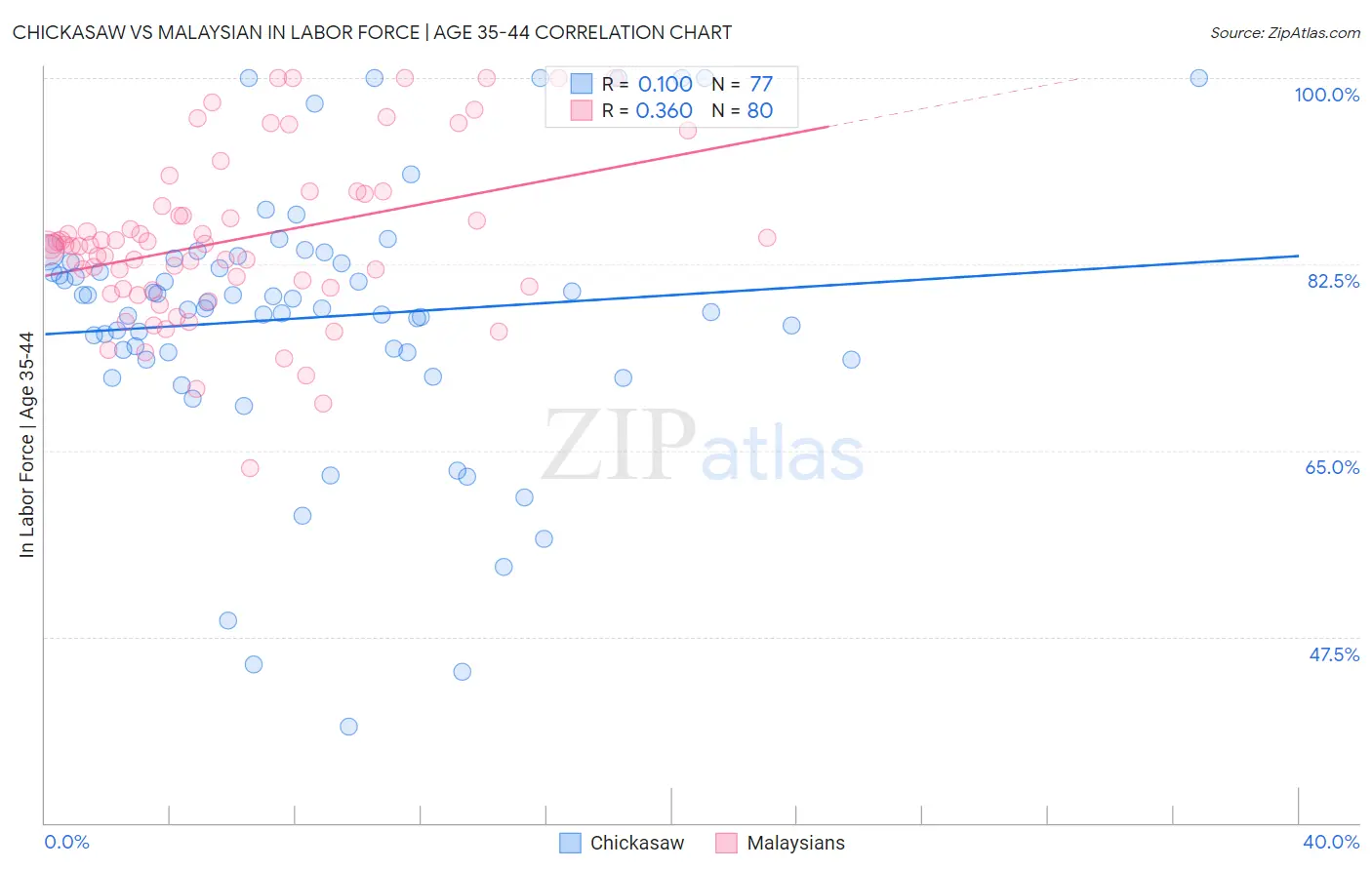 Chickasaw vs Malaysian In Labor Force | Age 35-44