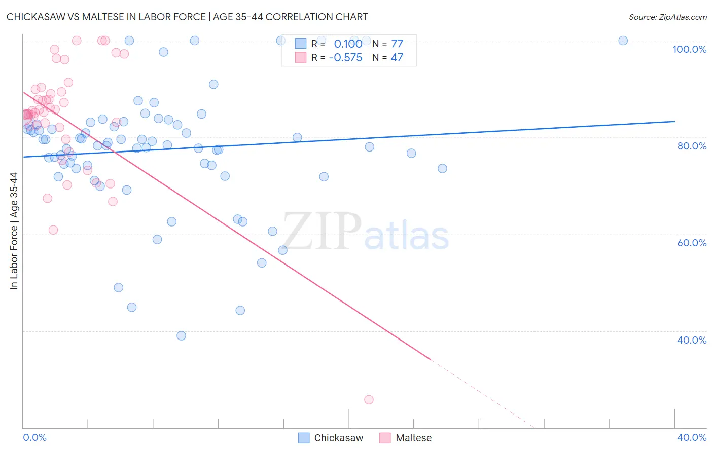 Chickasaw vs Maltese In Labor Force | Age 35-44