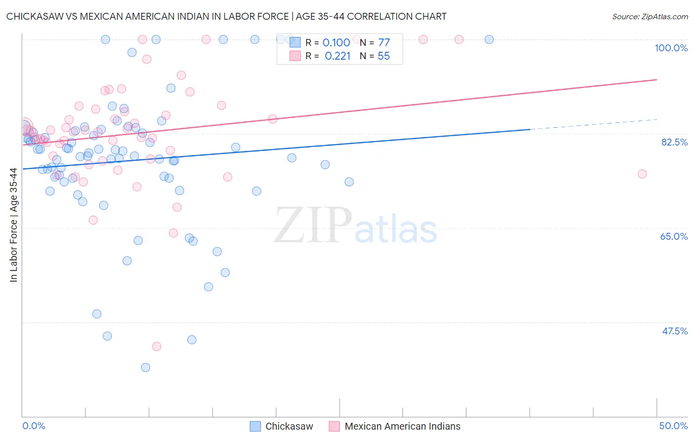 Chickasaw vs Mexican American Indian In Labor Force | Age 35-44