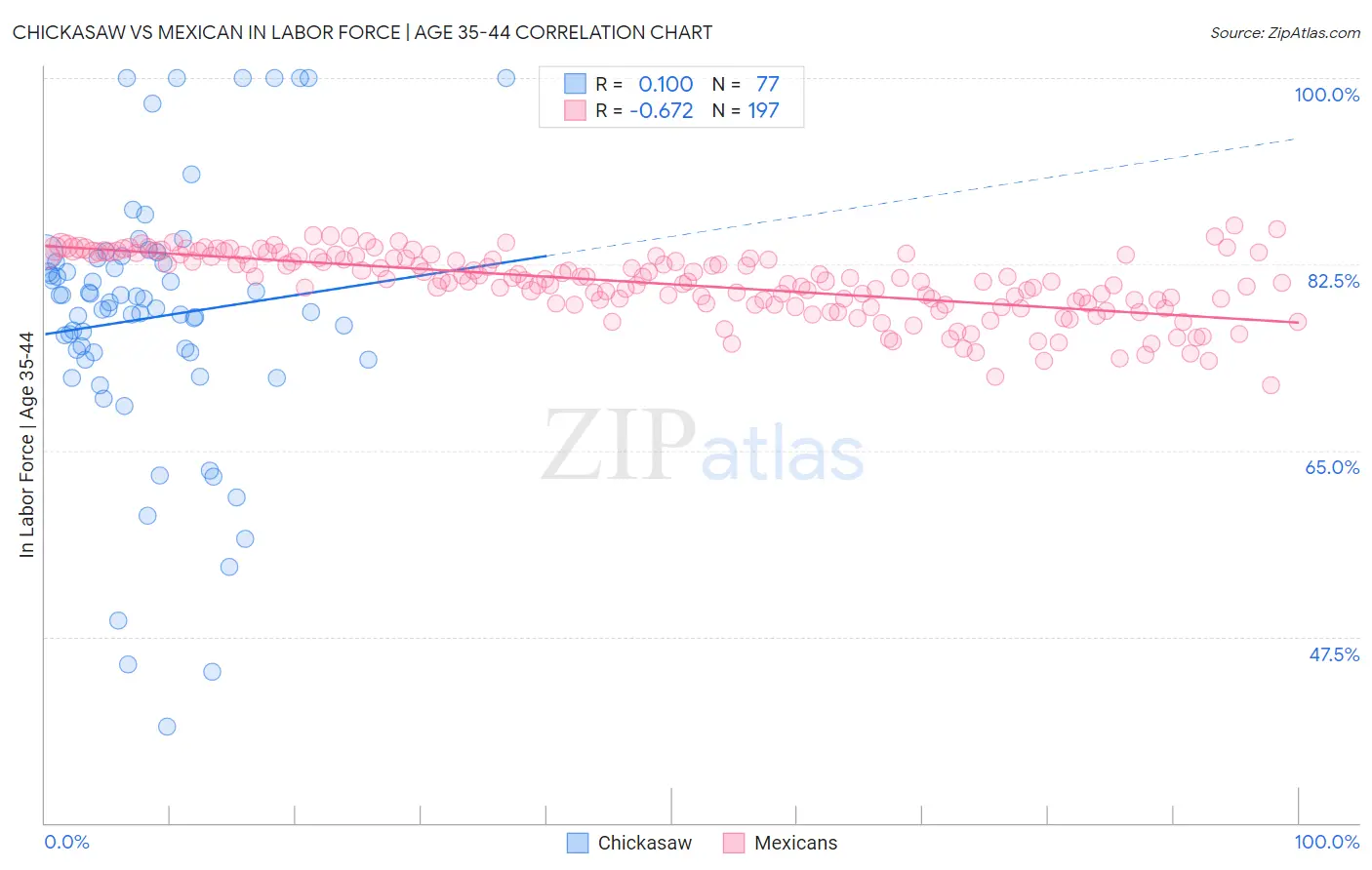 Chickasaw vs Mexican In Labor Force | Age 35-44