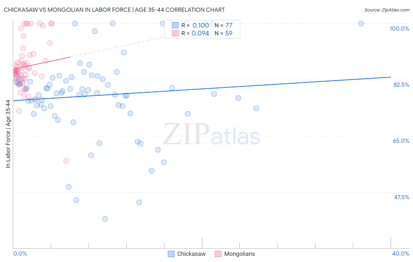 Chickasaw vs Mongolian In Labor Force | Age 35-44