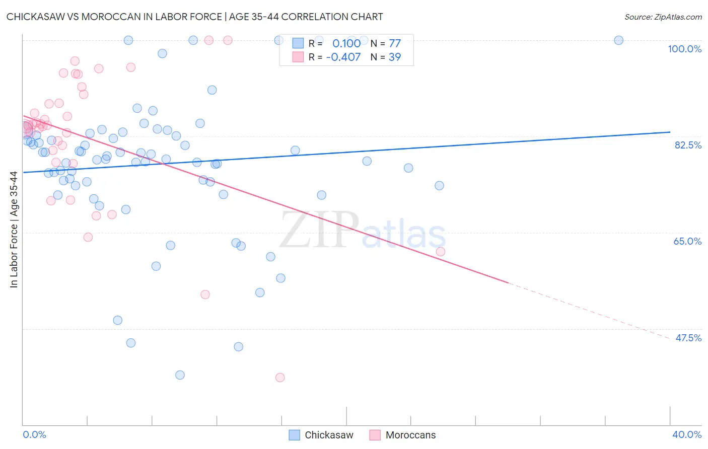 Chickasaw vs Moroccan In Labor Force | Age 35-44
