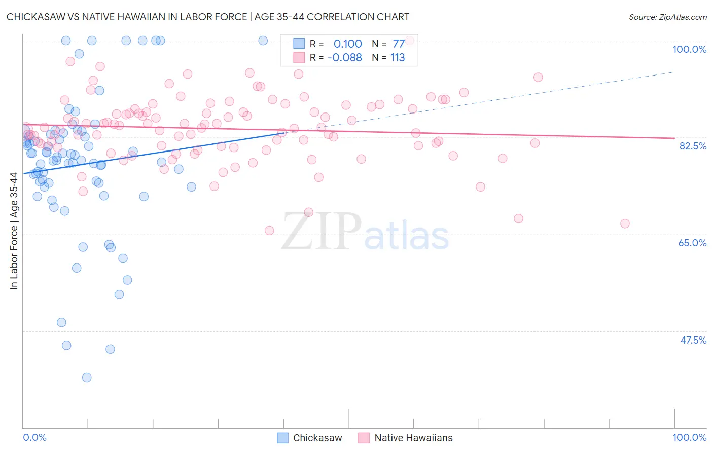 Chickasaw vs Native Hawaiian In Labor Force | Age 35-44