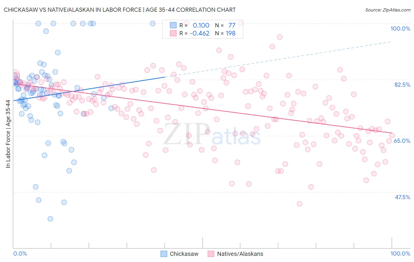 Chickasaw vs Native/Alaskan In Labor Force | Age 35-44