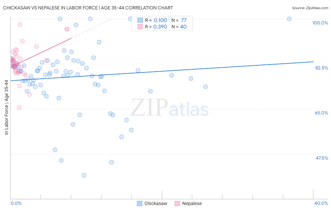 Chickasaw vs Nepalese In Labor Force | Age 35-44