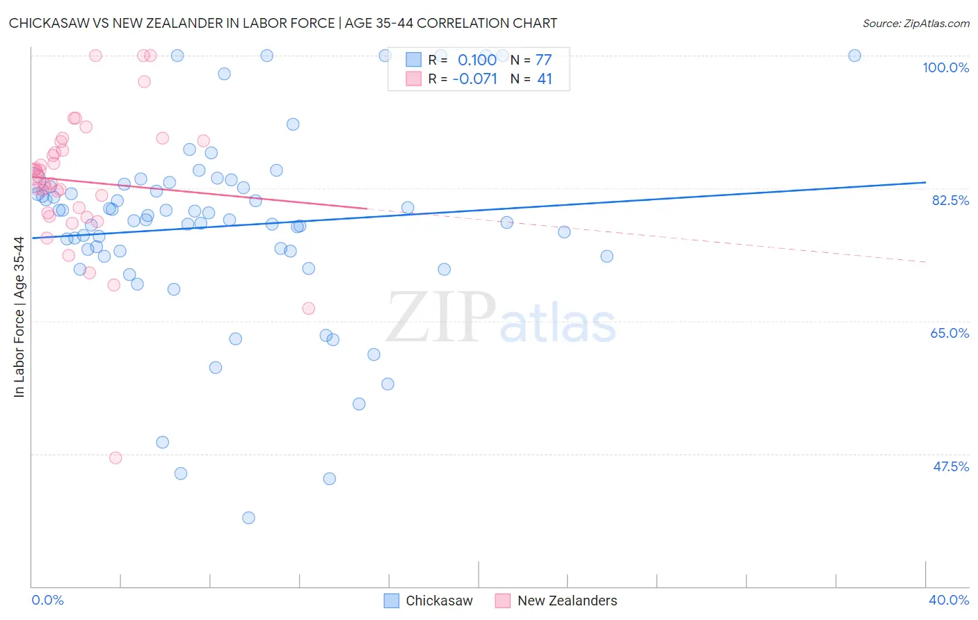 Chickasaw vs New Zealander In Labor Force | Age 35-44