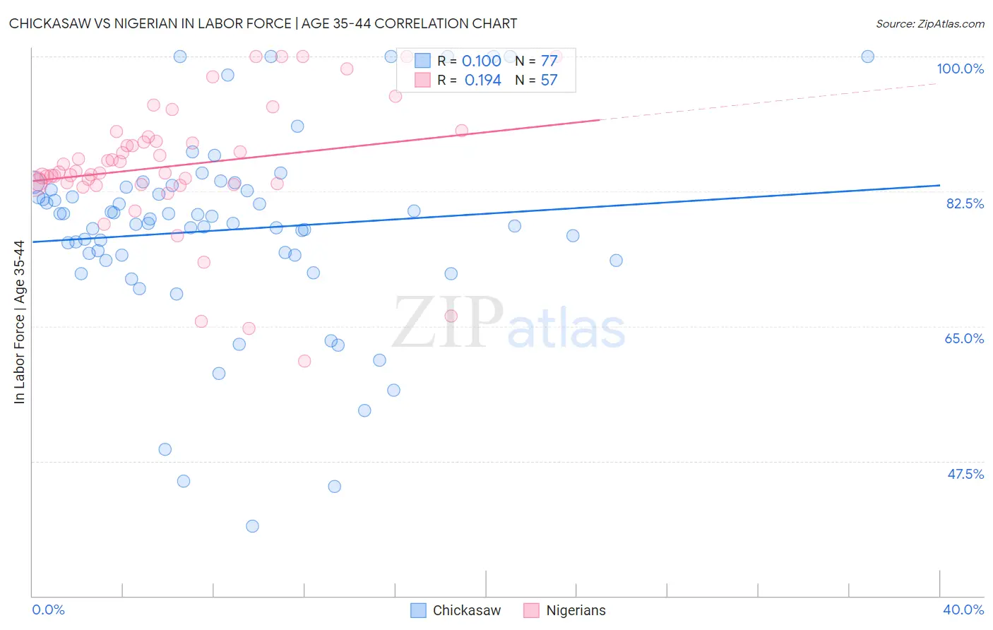 Chickasaw vs Nigerian In Labor Force | Age 35-44