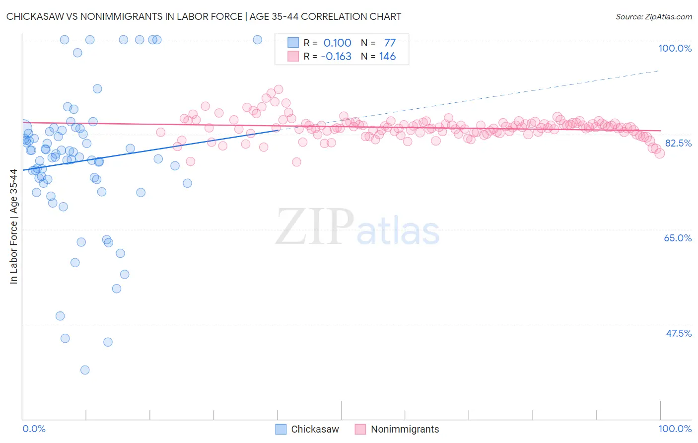 Chickasaw vs Nonimmigrants In Labor Force | Age 35-44