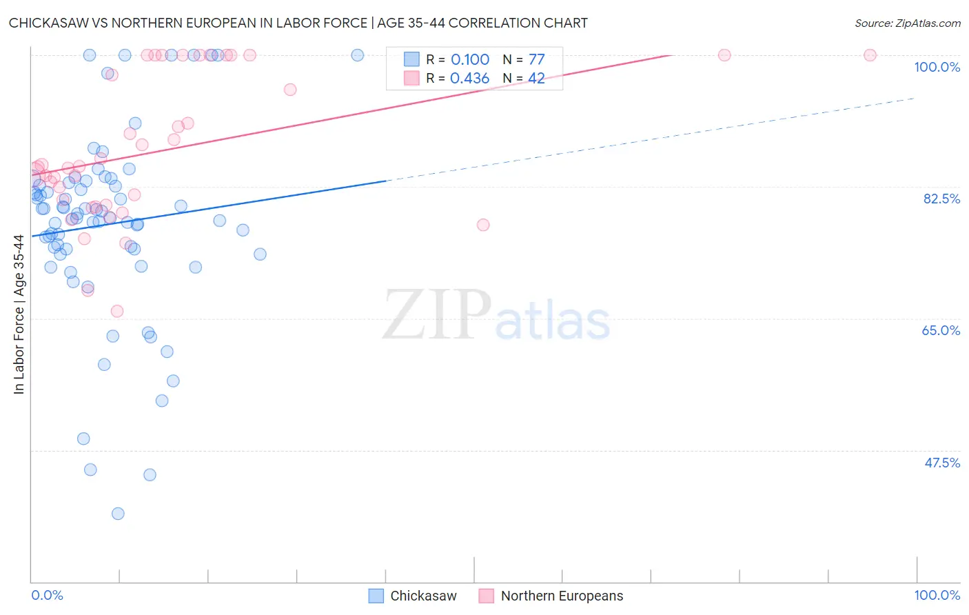 Chickasaw vs Northern European In Labor Force | Age 35-44