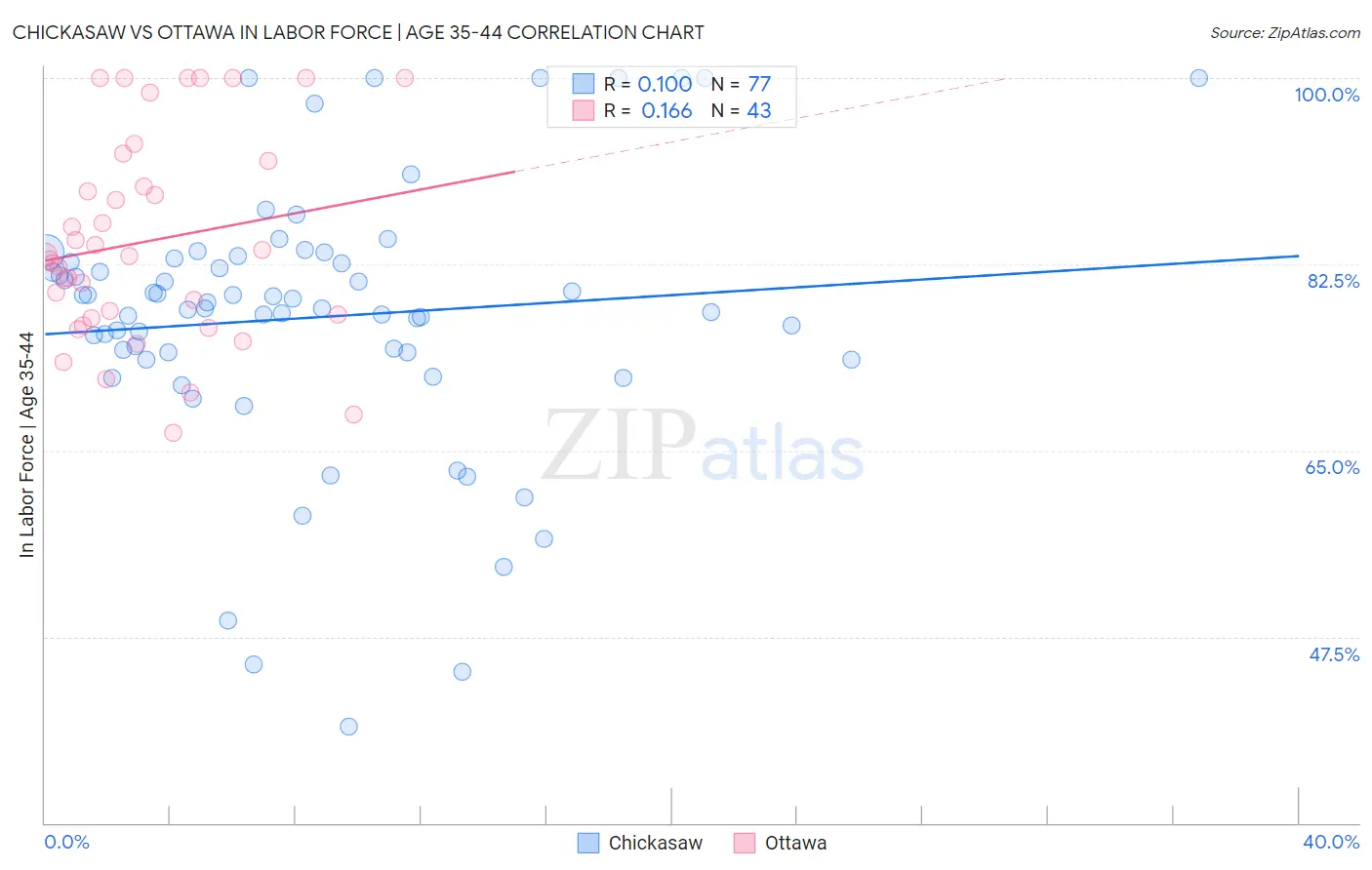 Chickasaw vs Ottawa In Labor Force | Age 35-44