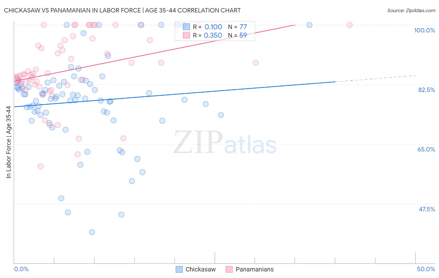 Chickasaw vs Panamanian In Labor Force | Age 35-44