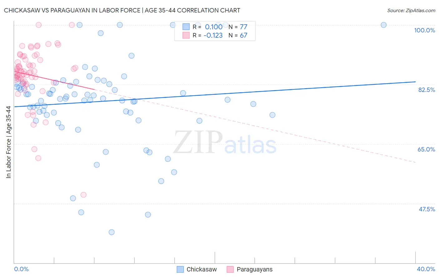 Chickasaw vs Paraguayan In Labor Force | Age 35-44