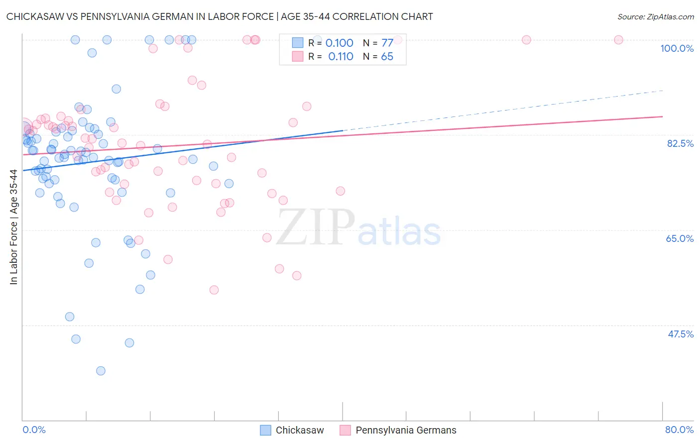 Chickasaw vs Pennsylvania German In Labor Force | Age 35-44