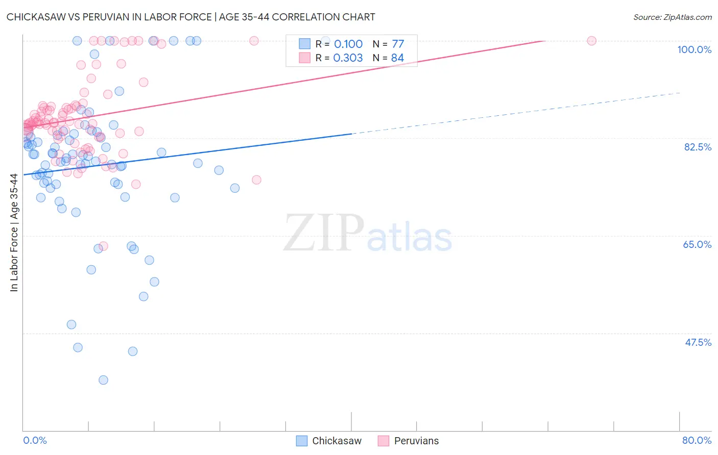 Chickasaw vs Peruvian In Labor Force | Age 35-44