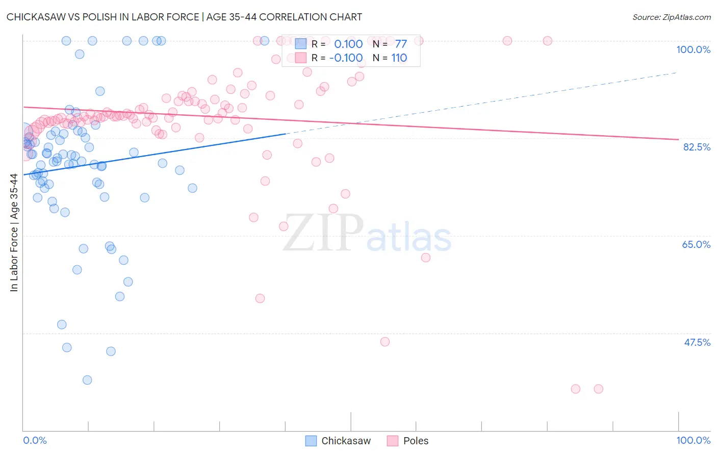 Chickasaw vs Polish In Labor Force | Age 35-44