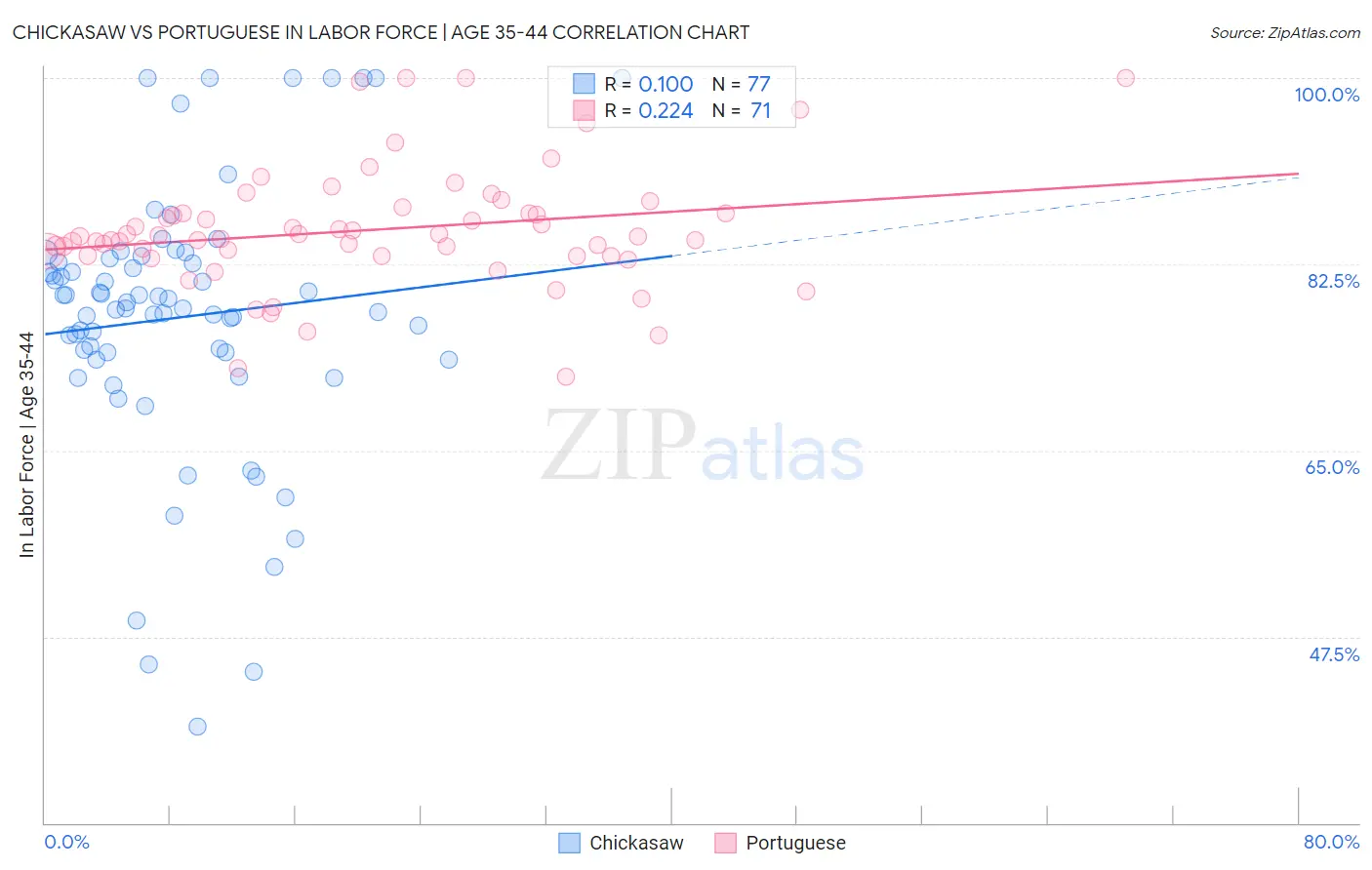 Chickasaw vs Portuguese In Labor Force | Age 35-44