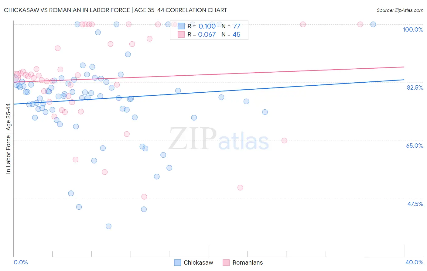 Chickasaw vs Romanian In Labor Force | Age 35-44