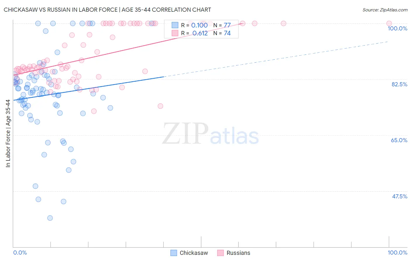 Chickasaw vs Russian In Labor Force | Age 35-44