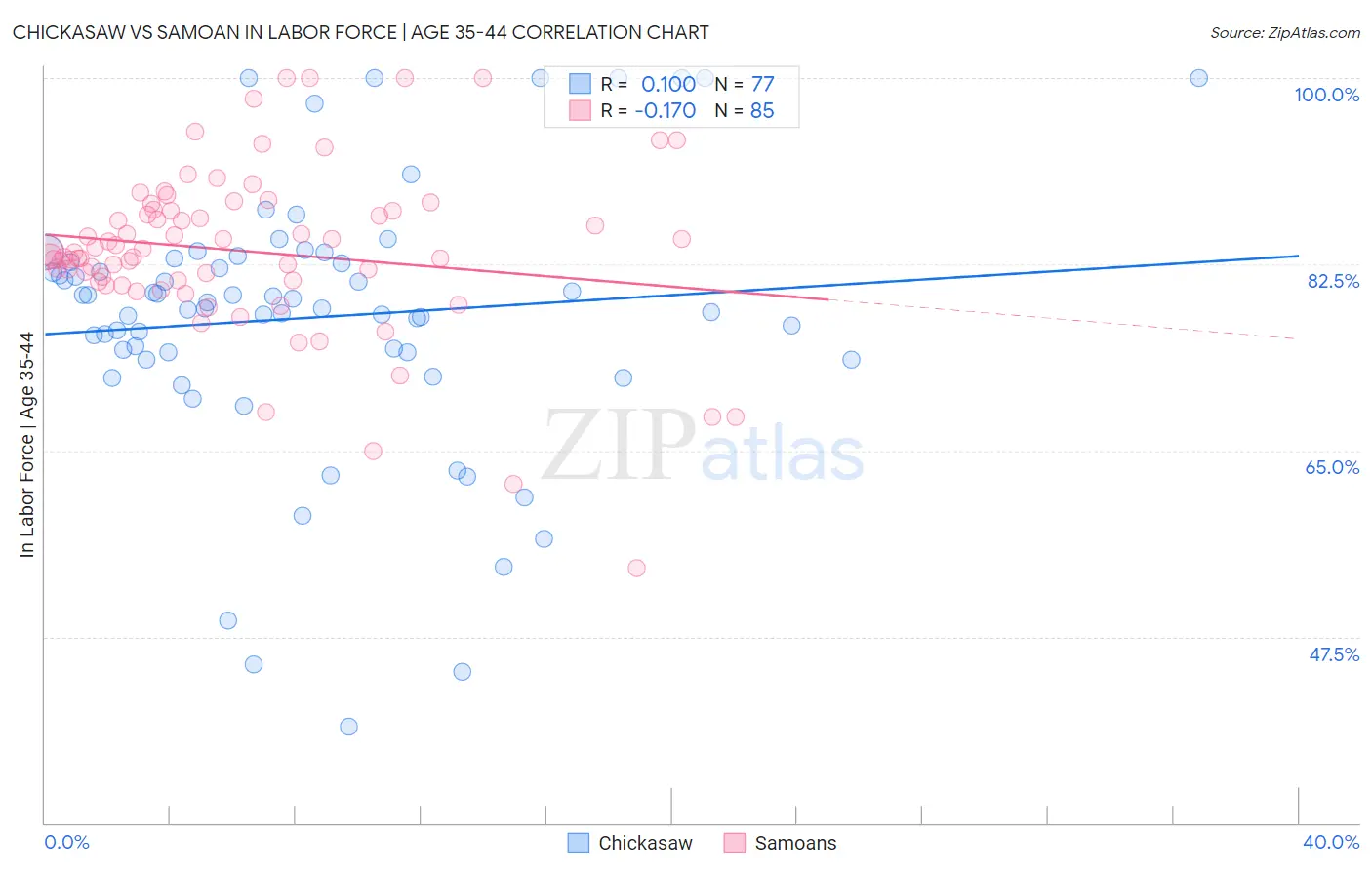 Chickasaw vs Samoan In Labor Force | Age 35-44