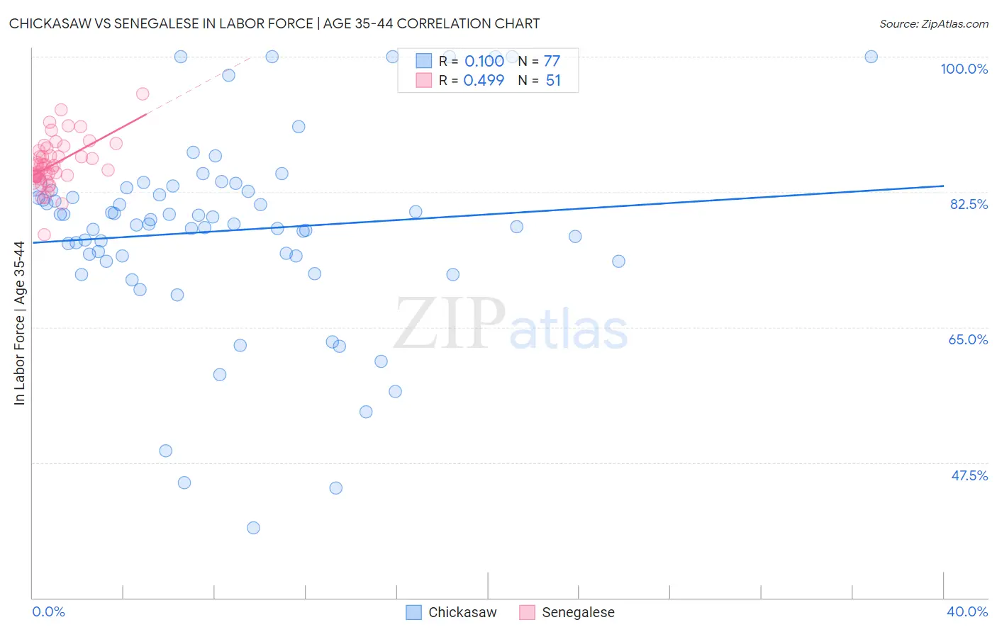 Chickasaw vs Senegalese In Labor Force | Age 35-44
