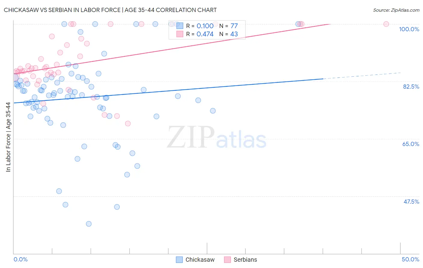 Chickasaw vs Serbian In Labor Force | Age 35-44