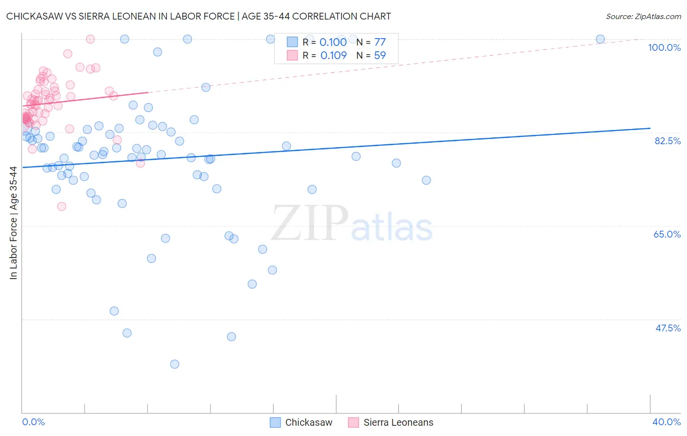 Chickasaw vs Sierra Leonean In Labor Force | Age 35-44