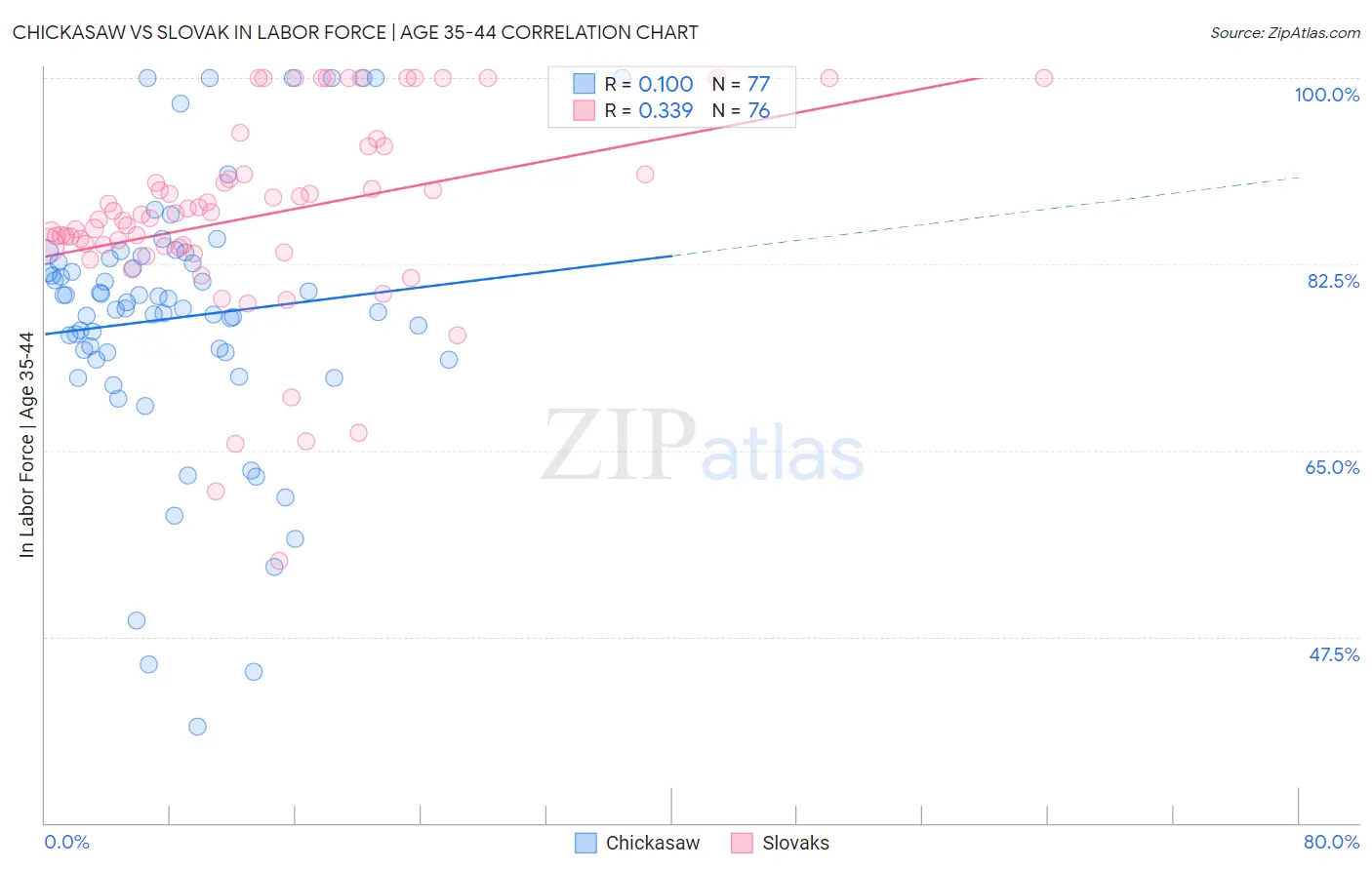 Chickasaw vs Slovak In Labor Force | Age 35-44