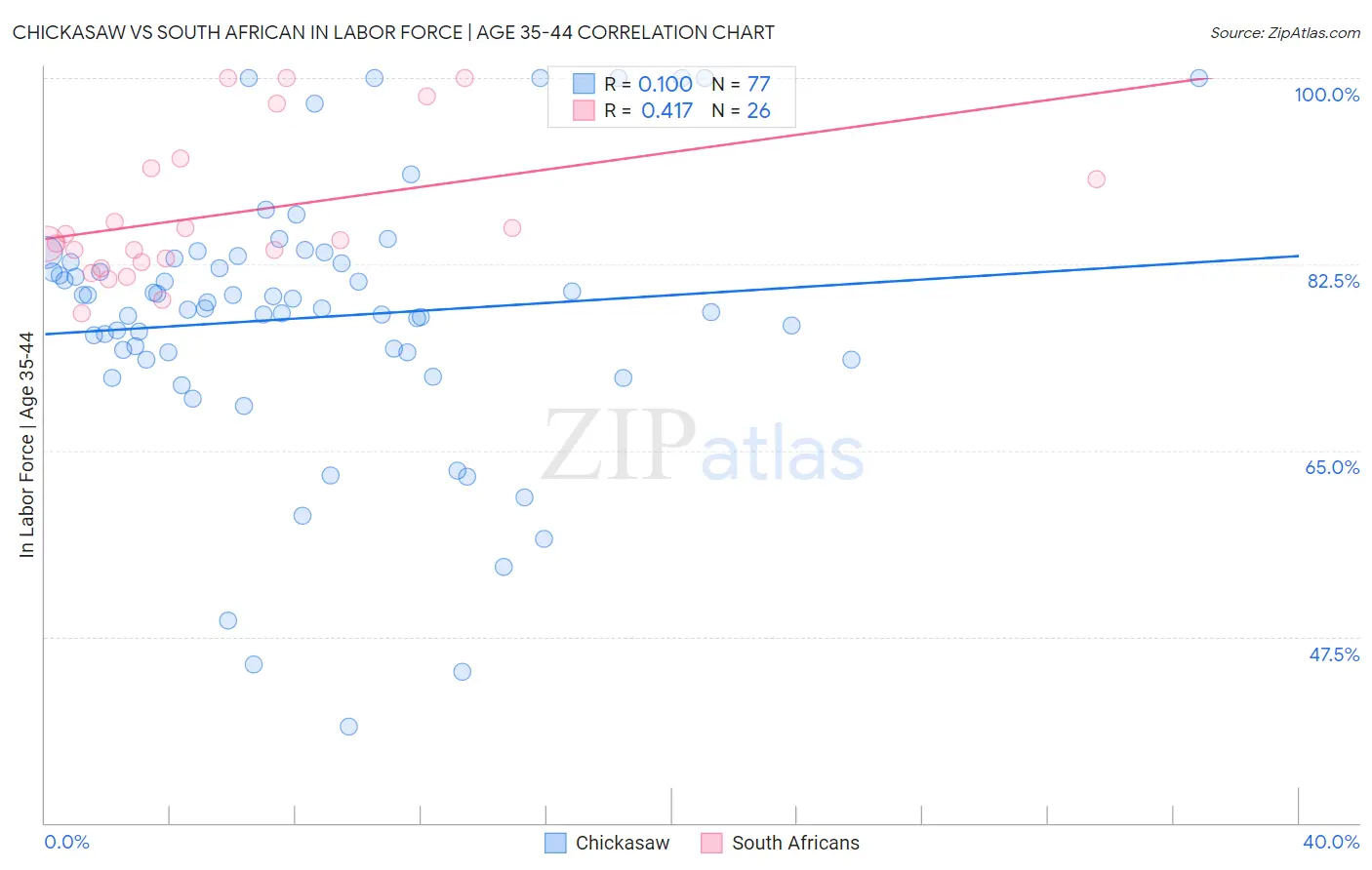 Chickasaw vs South African In Labor Force | Age 35-44