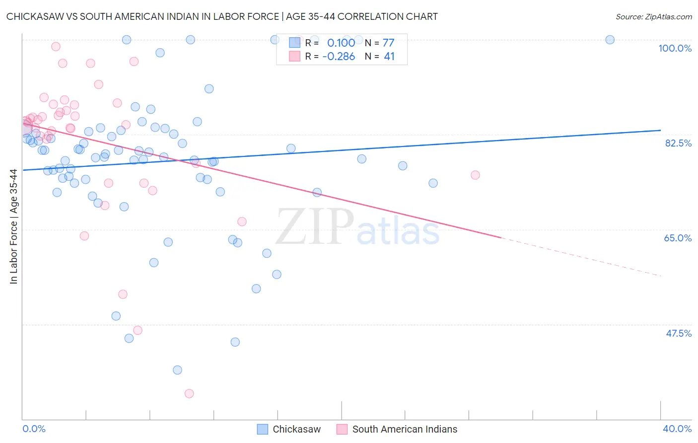 Chickasaw vs South American Indian In Labor Force | Age 35-44