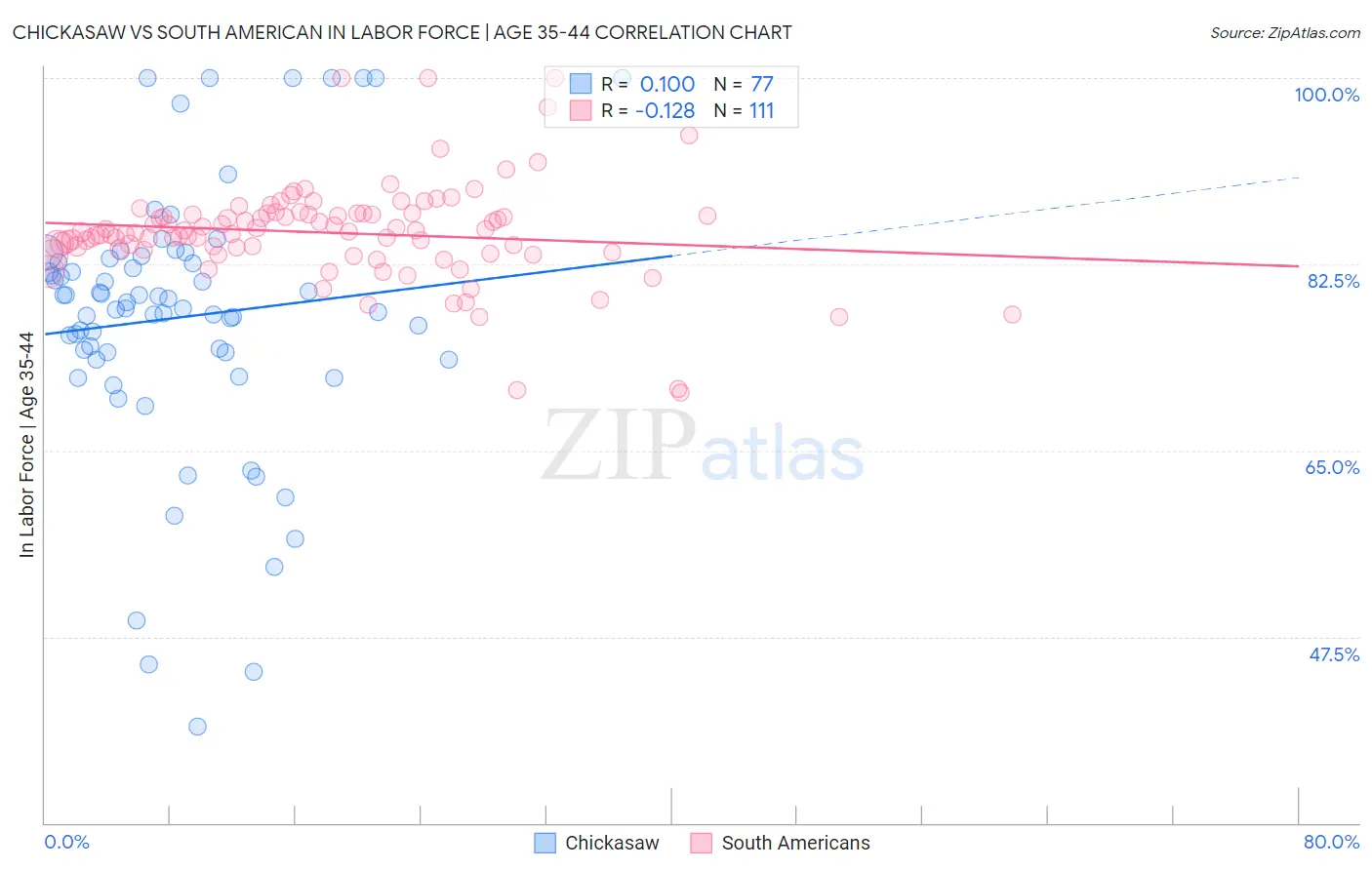 Chickasaw vs South American In Labor Force | Age 35-44