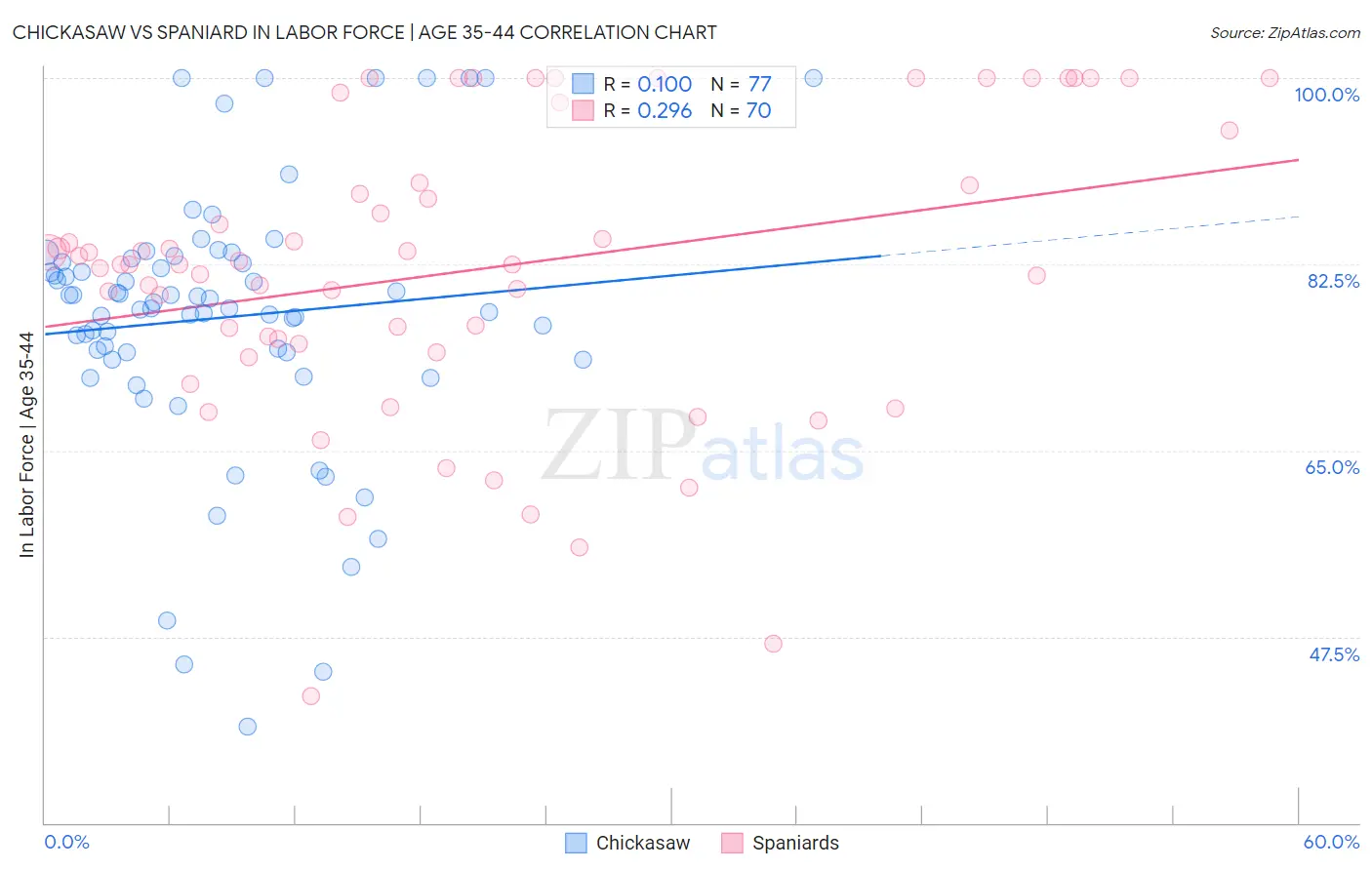 Chickasaw vs Spaniard In Labor Force | Age 35-44