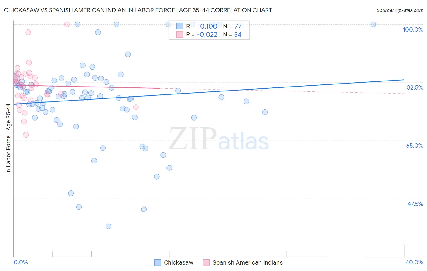 Chickasaw vs Spanish American Indian In Labor Force | Age 35-44