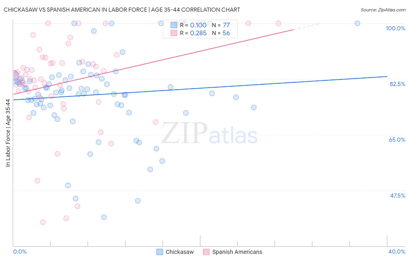 Chickasaw vs Spanish American In Labor Force | Age 35-44