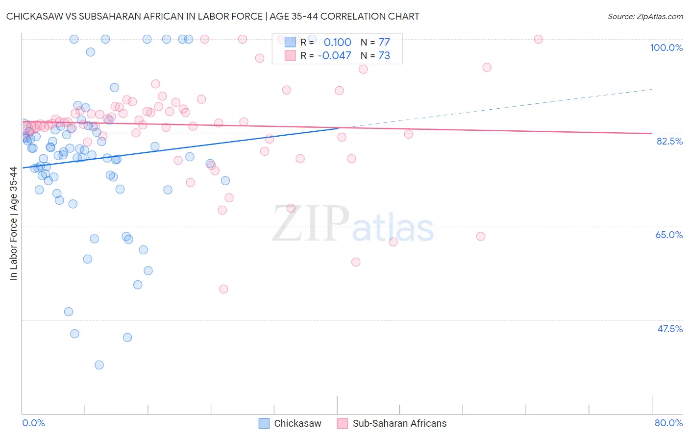 Chickasaw vs Subsaharan African In Labor Force | Age 35-44