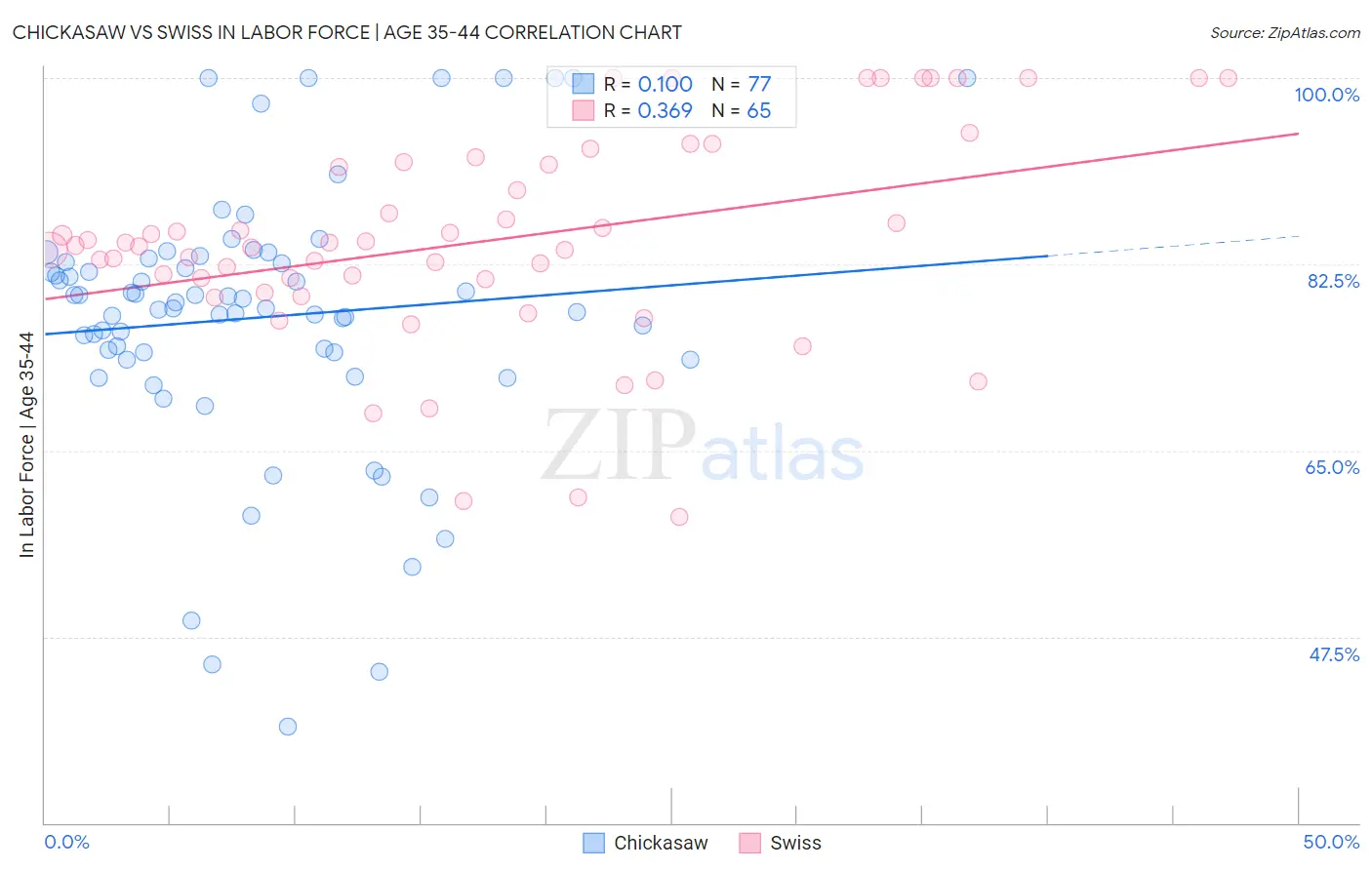 Chickasaw vs Swiss In Labor Force | Age 35-44