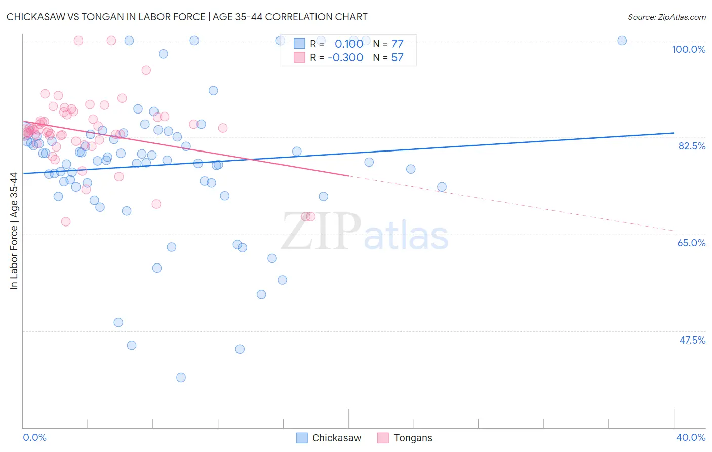 Chickasaw vs Tongan In Labor Force | Age 35-44