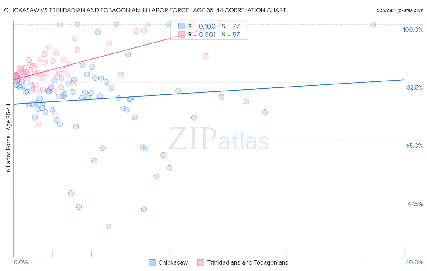 Chickasaw vs Trinidadian and Tobagonian In Labor Force | Age 35-44