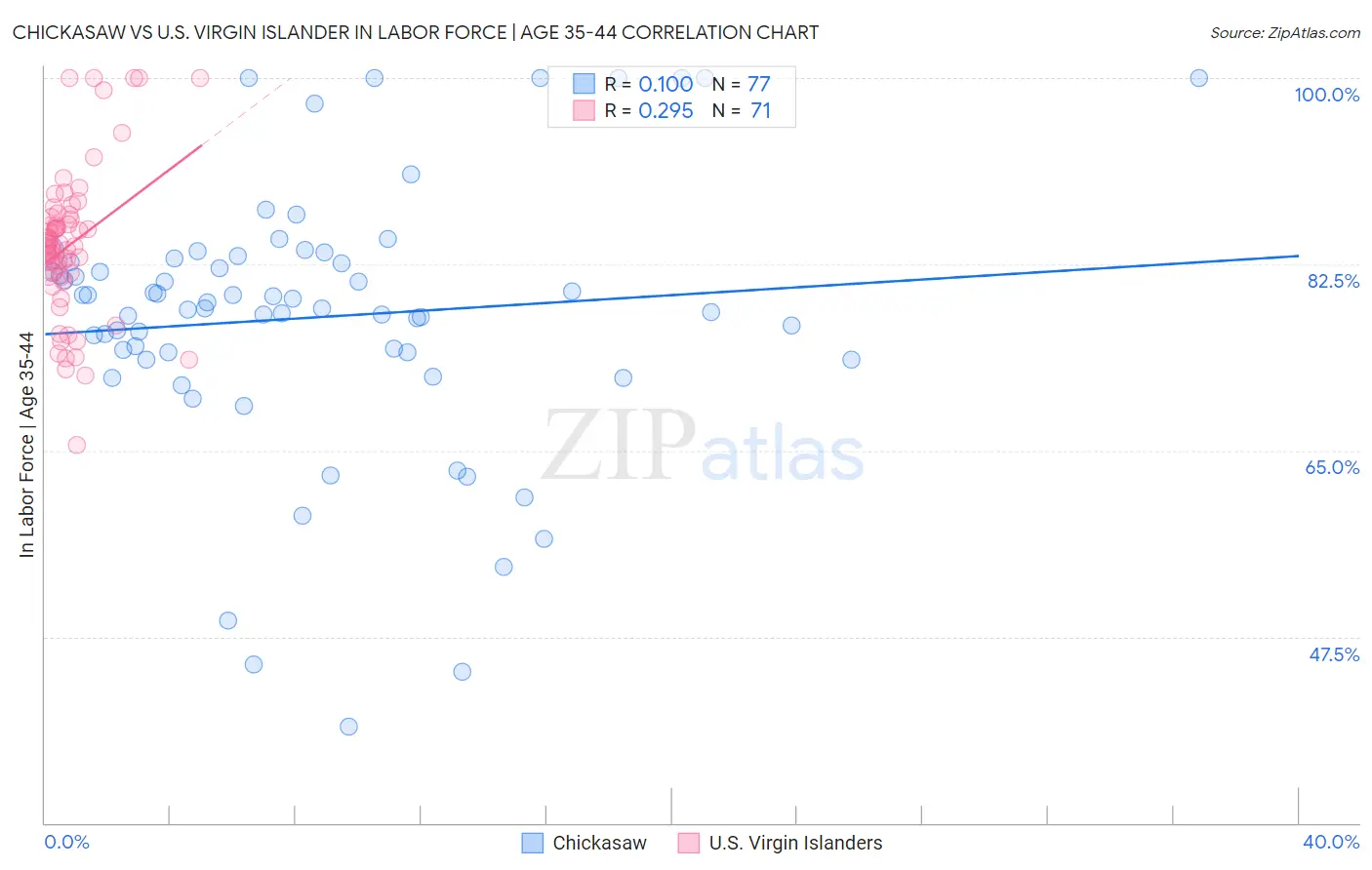 Chickasaw vs U.S. Virgin Islander In Labor Force | Age 35-44