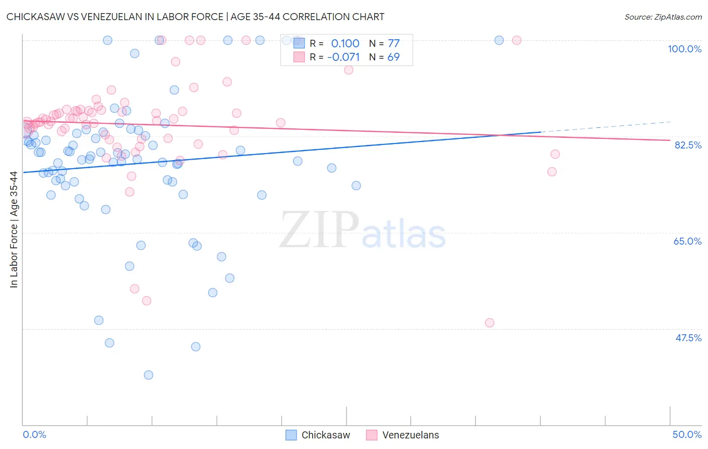 Chickasaw vs Venezuelan In Labor Force | Age 35-44