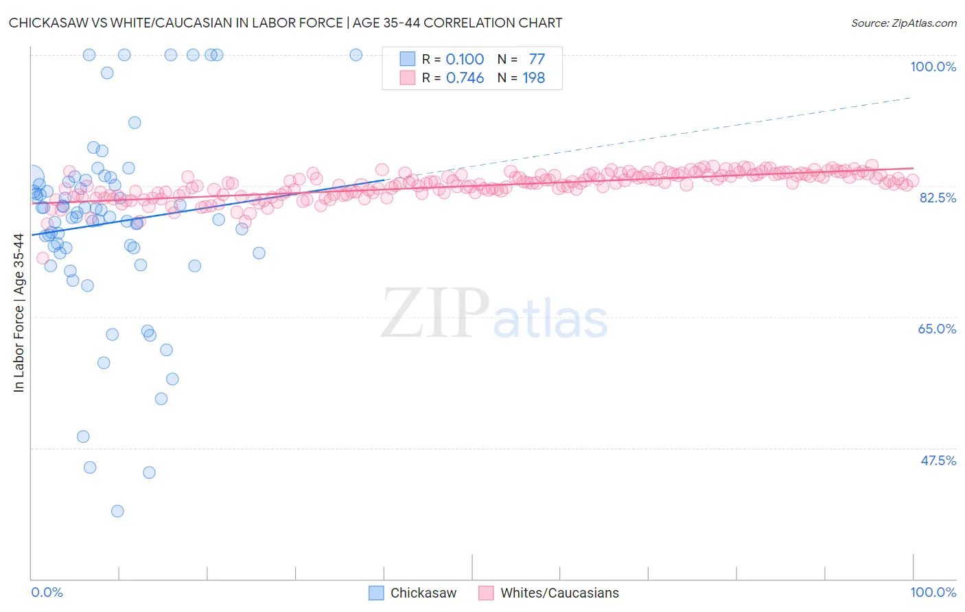 Chickasaw vs White/Caucasian In Labor Force | Age 35-44