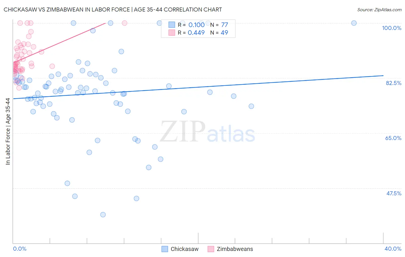 Chickasaw vs Zimbabwean In Labor Force | Age 35-44