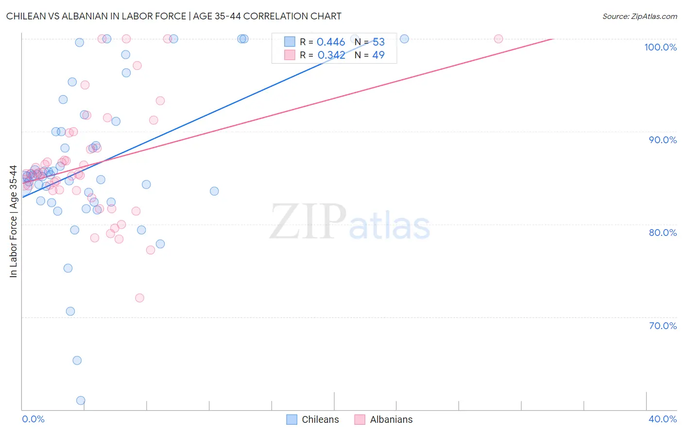 Chilean vs Albanian In Labor Force | Age 35-44