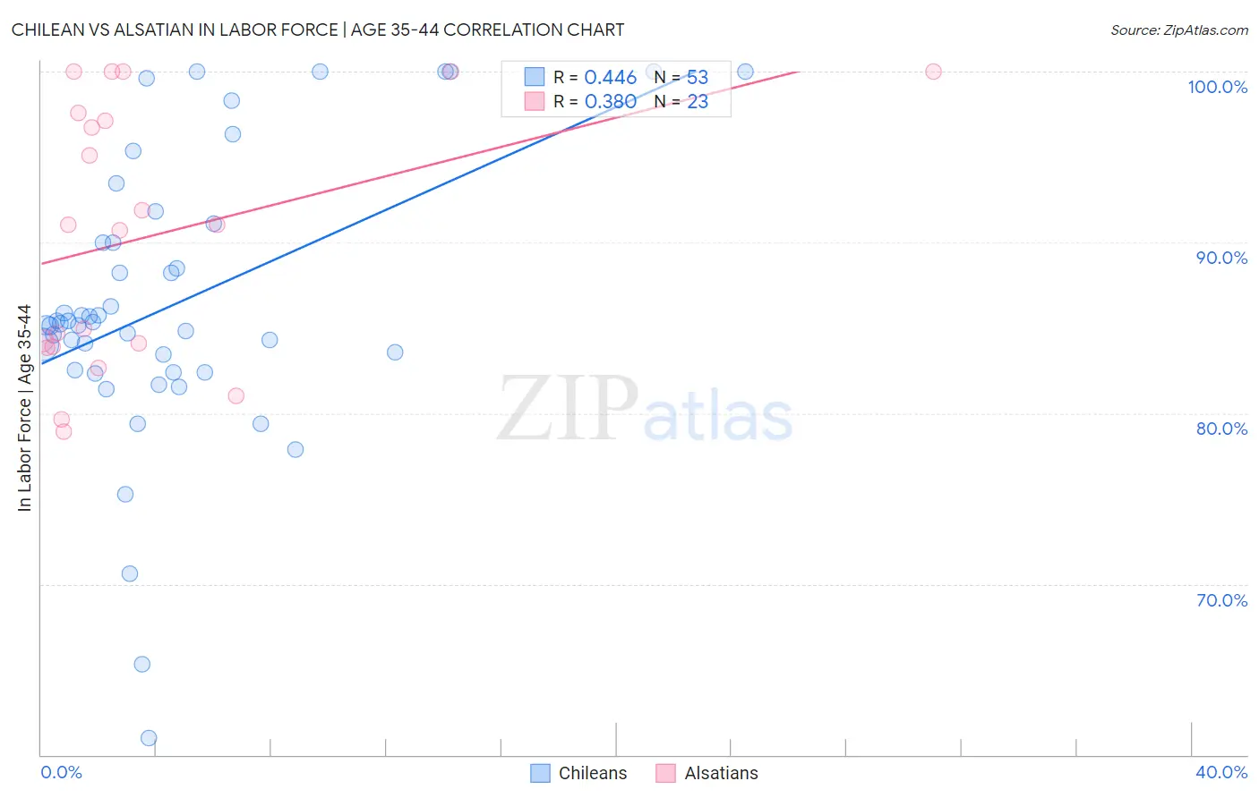 Chilean vs Alsatian In Labor Force | Age 35-44