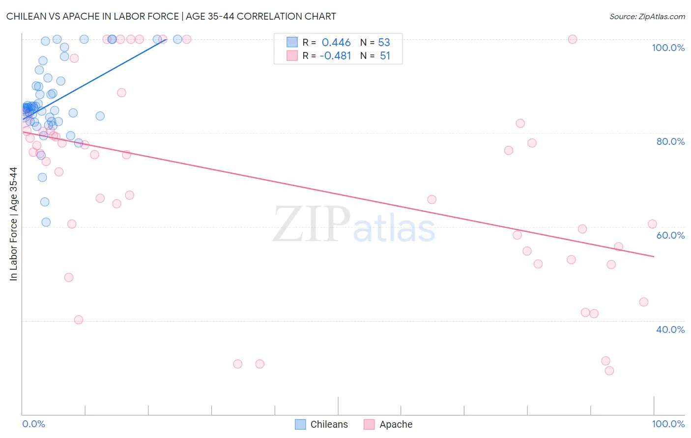 Chilean vs Apache In Labor Force | Age 35-44