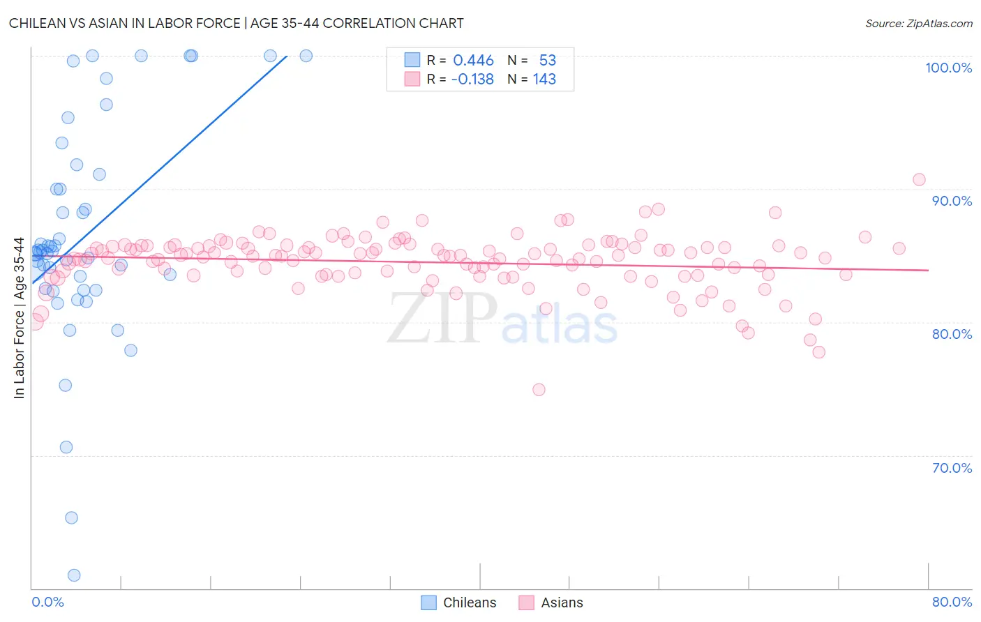 Chilean vs Asian In Labor Force | Age 35-44