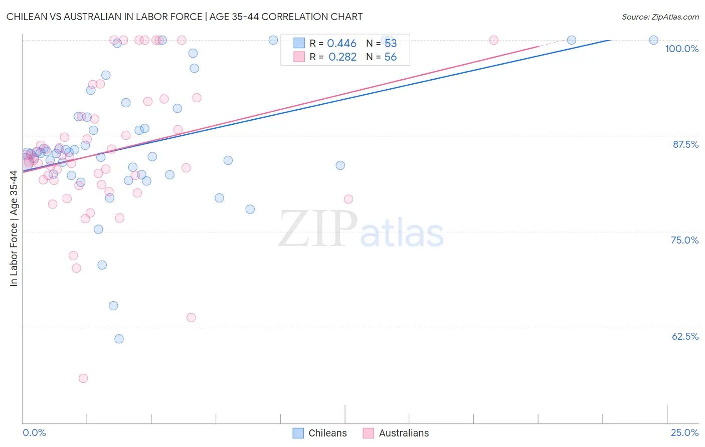 Chilean vs Australian In Labor Force | Age 35-44